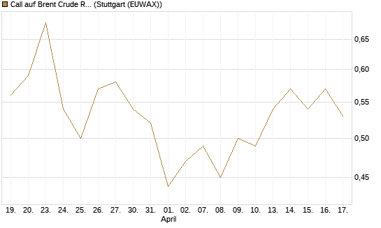 Call auf Brent Crude Rohöl ICE 12/27 [Société Générale Effekten GmbH] Chart