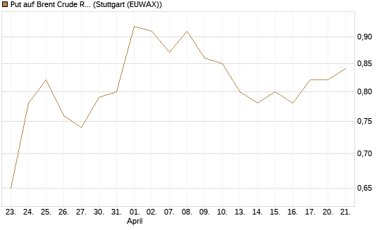 Put auf Brent Crude Rohöl ICE 12/27 [Société Générale Effekten GmbH] Chart