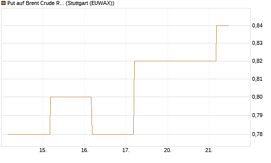 Put auf Brent Crude Rohöl ICE 12/27 [Société Générale Effekten GmbH] Chart