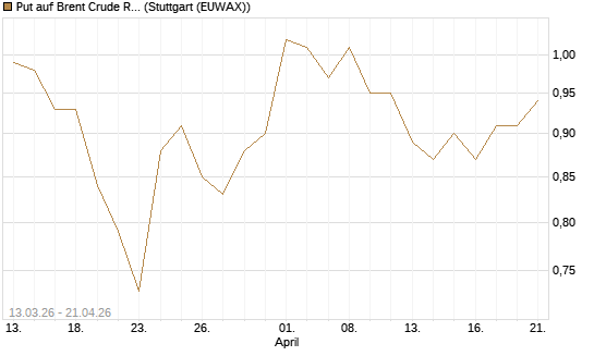 Put auf Brent Crude Rohöl ICE 12/27 [Société Générale Effekten GmbH] Chart