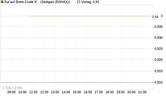 Put auf Brent Crude Rohöl ICE 12/27 [Société Générale Effekten GmbH] Chart