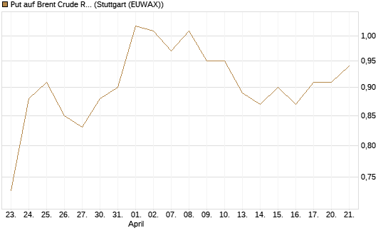 Put auf Brent Crude Rohöl ICE 12/27 [Société Générale Effekten GmbH] Chart