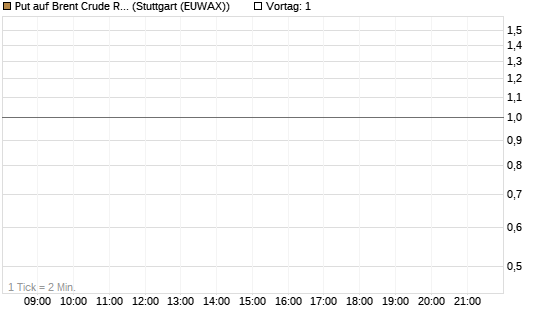 Put auf Brent Crude Rohöl ICE 12/27 [Société Générale Effekten GmbH] Chart