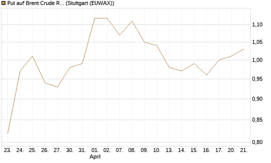 Put auf Brent Crude Rohöl ICE 12/27 [Société Générale Effekten GmbH] Chart