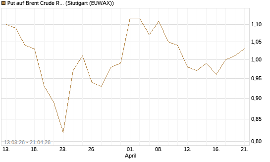 Put auf Brent Crude Rohöl ICE 12/27 [Société Générale Effekten GmbH] Chart