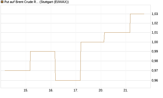 Put auf Brent Crude Rohöl ICE 12/27 [Société Générale Effekten GmbH] Chart