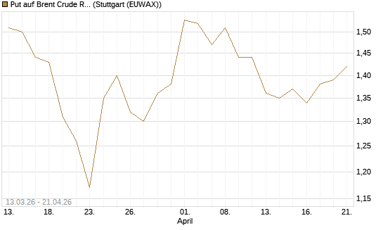 Put auf Brent Crude Rohöl ICE 12/27 [Société Générale Effekten GmbH] Chart
