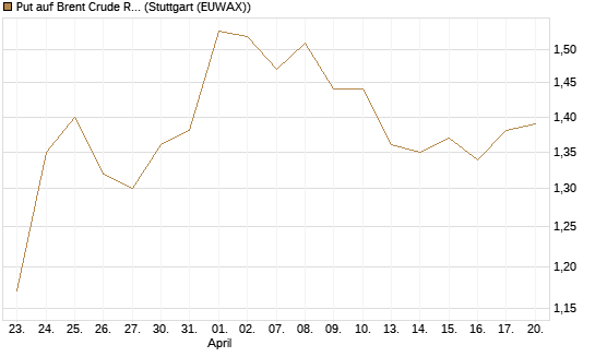 Put auf Brent Crude Rohöl ICE 12/27 [Société Générale Effekten GmbH] Chart