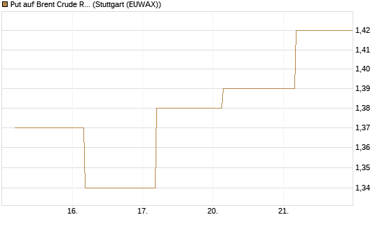 Put auf Brent Crude Rohöl ICE 12/27 [Société Générale Effekten GmbH] Chart