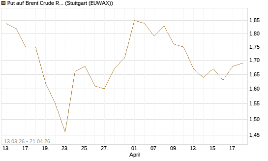 Put auf Brent Crude Rohöl ICE 12/27 [Société Générale Effekten GmbH] Chart