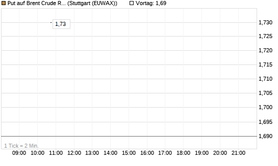 Put auf Brent Crude Rohöl ICE 12/27 [Société Générale Effekten GmbH] Chart