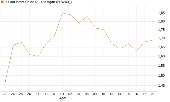 Put auf Brent Crude Rohöl ICE 12/27 [Société Générale Effekten GmbH] Chart