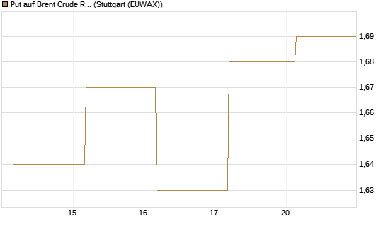 Put auf Brent Crude Rohöl ICE 12/27 [Société Générale Effekten GmbH] Chart
