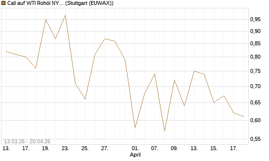 Call auf WTI Rohöl NYMEX 12/26 [Société Générale Effekten GmbH] Chart