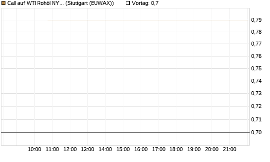 Call auf WTI Rohöl NYMEX 12/26 [Société Générale Effekten GmbH] Chart
