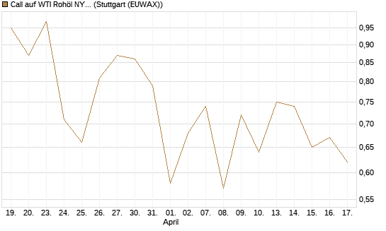 Call auf WTI Rohöl NYMEX 12/26 [Société Générale Effekten GmbH] Chart