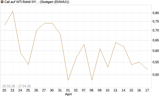 Call auf WTI Rohöl NYMEX 12/26 [Société Générale Effekten GmbH] Chart