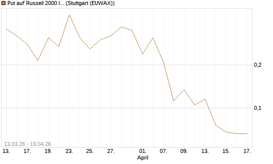 Put auf Russell 2000 Index [Vontobel] Chart
