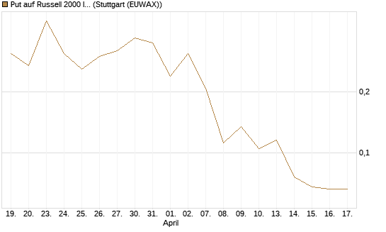 Put auf Russell 2000 Index [Vontobel] Chart