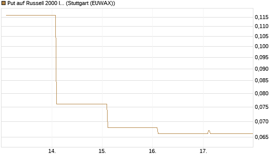 Put auf Russell 2000 Index [Vontobel] Chart