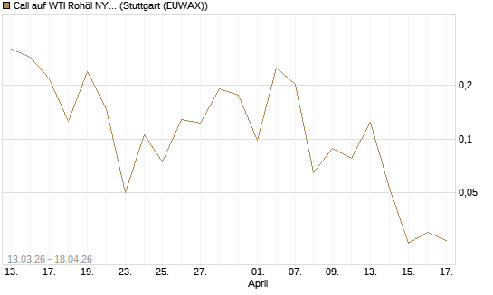 Call auf WTI Rohöl NYMEX 06/26 [Vontobel] Chart