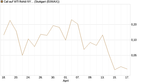 Call auf WTI Rohöl NYMEX 06/26 [Vontobel] Chart