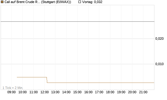 Call auf Brent Crude Rohöl ICE 06/26 [Vontobel] Chart