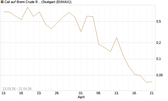 Call auf Brent Crude Rohöl ICE 06/26 [Vontobel] Chart