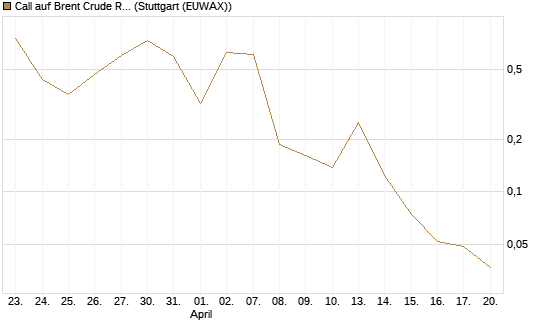 Call auf Brent Crude Rohöl ICE 06/26 [Vontobel] Chart
