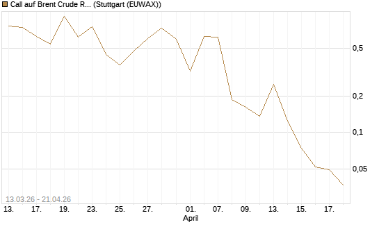 Call auf Brent Crude Rohöl ICE 06/26 [Vontobel] Chart