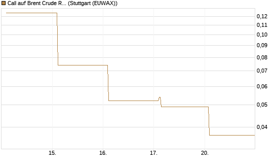 Call auf Brent Crude Rohöl ICE 06/26 [Vontobel] Chart