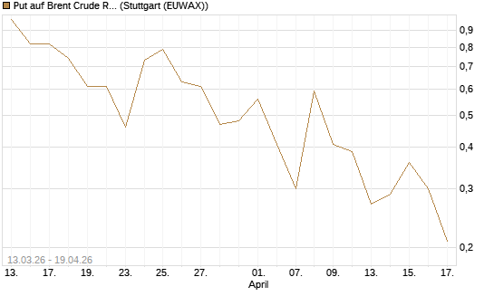 Put auf Brent Crude Rohöl ICE 06/26 [Vontobel] Chart