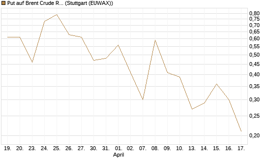 Put auf Brent Crude Rohöl ICE 06/26 [Vontobel] Chart