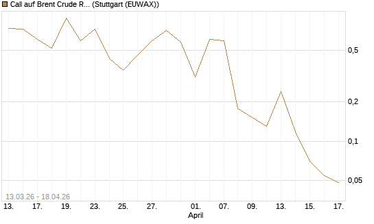 Call auf Brent Crude Rohöl ICE 06/26 [Vontobel] Chart