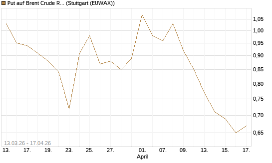 Put auf Brent Crude Rohöl ICE 09/26 [Vontobel] Chart