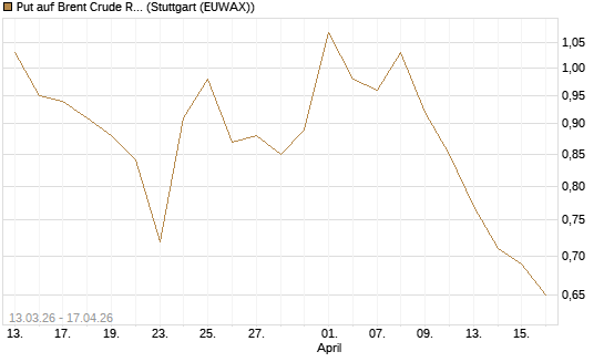 Put auf Brent Crude Rohöl ICE 09/26 [Vontobel] Chart