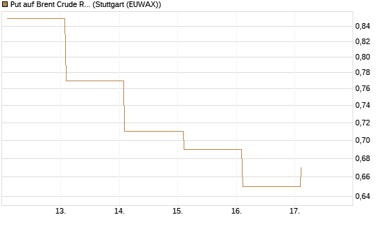 Put auf Brent Crude Rohöl ICE 09/26 [Vontobel] Chart