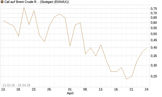 Call auf Brent Crude Rohöl ICE 09/26 [Vontobel] Chart