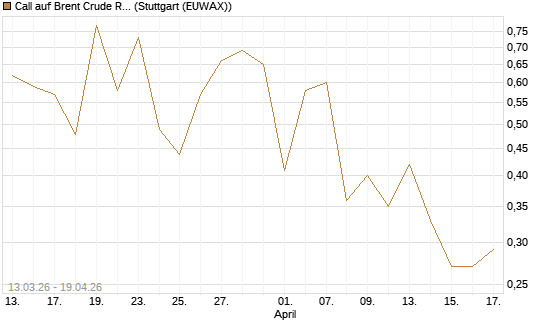 Call auf Brent Crude Rohöl ICE 09/26 [Vontobel] Chart