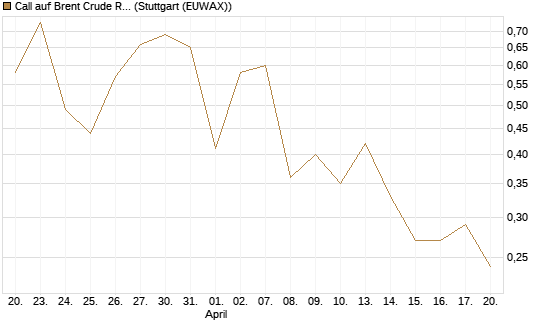 Call auf Brent Crude Rohöl ICE 09/26 [Vontobel] Chart
