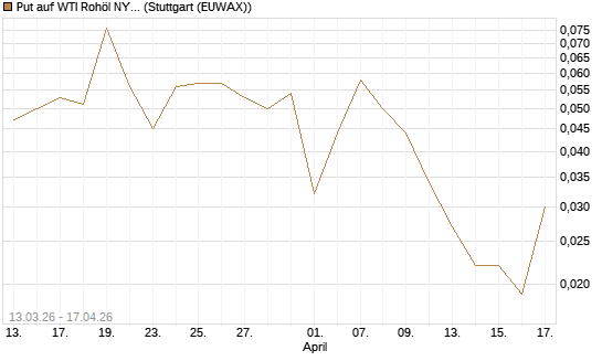 Put auf WTI Rohöl NYMEX 09/26 [Vontobel] Chart
