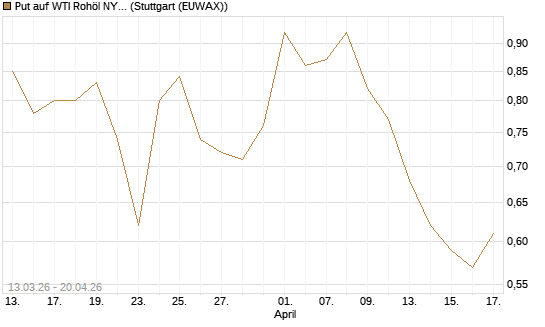 Put auf WTI Rohöl NYMEX 09/26 [Vontobel] Chart