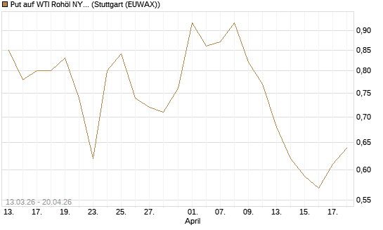 Put auf WTI Rohöl NYMEX 09/26 [Vontobel] Chart