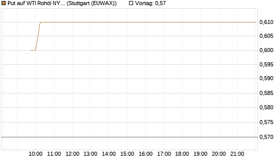 Put auf WTI Rohöl NYMEX 09/26 [Vontobel] Chart