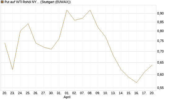 Put auf WTI Rohöl NYMEX 09/26 [Vontobel] Chart