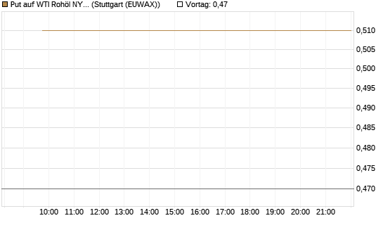Put auf WTI Rohöl NYMEX 09/26 [Vontobel] Chart