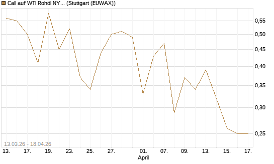 Call auf WTI Rohöl NYMEX 09/26 [Vontobel] Chart