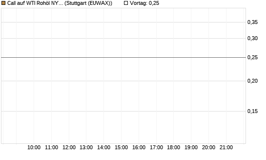 Call auf WTI Rohöl NYMEX 09/26 [Vontobel] Chart