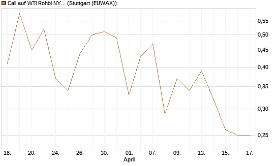 Call auf WTI Rohöl NYMEX 09/26 [Vontobel] Chart
