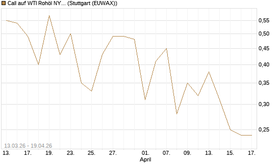Call auf WTI Rohöl NYMEX 09/26 [Vontobel] Chart